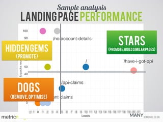 ed@metricmogul.co.ukcalltracks.com
Landingpageperformance
Sample analysis
/have-i-got-ppi
/endowment claims
/
/no-account-details
STARS 
(promote,buildsimilarpages)
DOGS
(Remove,optimise)
/ppi-claims
Hiddengems
(promote)
MANY
 