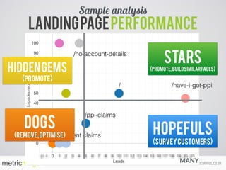 ed@metricmogul.co.ukcalltracks.com
Landingpageperformance
Sample analysis
/have-i-got-ppi
/endowment claims
/
/no-account-details
Hopefuls 
(Surveycustomers)
STARS 
(promote,buildsimilarpages)
DOGS
(Remove,optimise)
/ppi-claims
Hiddengems
(promote)
MANY
 
