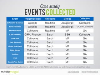 ed@metricmogul.co.ukcalltracks.com
Event Trigger location Timeframe Method Collection
location
(GA cookie ID pickup) Website Realtime JavaScript Calltracks
Form Submitted Website Realtime JavaScript GA, CRM, Calltracks
Phonecall Made Calltracks Realtime MP GA
(CSV data sent) CRM, Finance Batch SSH Calltracks
Pack Sent Calltracks Batch MP GA
Pack Received Calltracks Batch MP GA
Closed (Pre Claim) Calltracks Batch MP GA
Claim Started Calltracks Batch MP GA
Invoiced Calltracks Batch MP GA
Paid Calltracks Batch MP GA
Closed (Post Claim) Calltracks Batch MP GA
EventsCollected
Each event had either a UUID and/or LEAD ID attribute for stitching events together later.
Case study
 