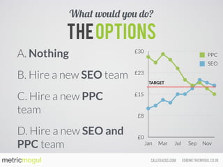ed@metricmogul.co.ukcalltracks.com
TheOptions
A. Nothing
B. Hire a new SEO team
C. Hire a new PPC
team
D. Hire a new SEO and
PPC team
What would you do?
£0
£8
£15
£23
£30
Jan Mar Jul Sep Nov
PPC
SEO
TARGET
 