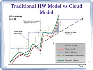 15
Traditional HW Model vs Cloud 
Model
 