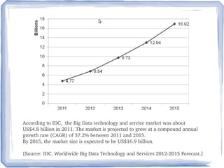 According to IDC,  the Big Data technology and service market was about 
US$4.8 billion in 2011. The market is projected to grow at a compound annual 
growth rate (CAGR) of 37.2% between 2011 and 2015. 
By 2015, the market size is expected to be US$16.9 billion.
[Source: IDC. Worldwide Big Data Technology and Services 2012­2015 Forecast.]
 
