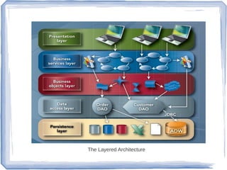 The Layered Architecture
 