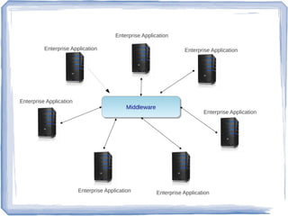 MiddlewareMiddleware
Enterprise Application
Enterprise Application
Enterprise Application
Enterprise Application
Enterprise ApplicationEnterprise Application
Enterprise Application
 