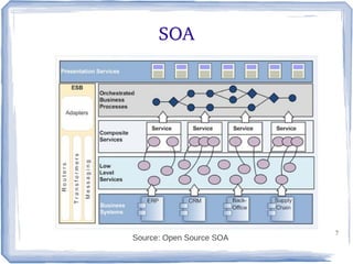 7
SOA
Source: Open Source SOA
 