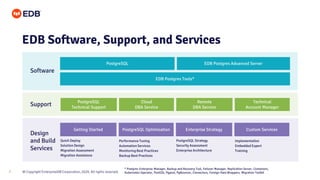 © Copyright EnterpriseDB Corporation, 2020. All rights reserved.
7
Quick Deploy
Solution Design
Migration Assessment
Migration Assistance
PostgreSQL Strategy
Security Assessment
Enterprise Architecture
EDB Postgres Advanced Server
PostgreSQL
EDB Postgres Tools*
PostgreSQL Optimization Enterprise Strategy Custom Services
Getting Started
Cloud
DBA Service
Remote
DBA Service
Technical
Account Manager
PostgreSQL
Technical Support
Software
Support
Design
and Build
Services
EDB Software, Support, and Services
* Postgres Enterprise Manager, Backup and Recovery Tool, Failover Manager, Replication Server, Containers,
Kubernetes Operator, PostGIS, Pgpool, PgBouncer, Connectors, Foreign Data Wrappers, Migration Toolkit
Performance Tuning
Automation Services
Monitoring Best Practices
Backup Best Practices
Implementation
Embedded Expert
Training
 