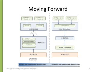 Moving Forward
HARVESTER
OAI-PMH Service
Provider #1
Schema #1
OAI-PMH Service
Provider #n
Schema #n
INDEXER
Aggregated
XML Repository
Web Portals
Open AGRIS (FAO)
AgLR/GLN (ARIADNE)
Organic.Edunet (UAH)
VOA3R (UAH)
...
AGRIS AP Schema
IEEE LOM Schema
DC Schema
...
RDF Triple Store
Common Schema
SPARQL endpoint
(Data Source #1)
SPARQL endpoint
(Data Source #n)
INDEXER
Web Portals
SPARQL endpoint
NOW (2012) CASE OF AGRICULTURAL INFRASTRUCTURES 2015 (AgINFRA) CASE OF AGRICULTURAL INFRASTRUCTURES
EDBT Special Track Big Data, Athens, March 2014 25
 