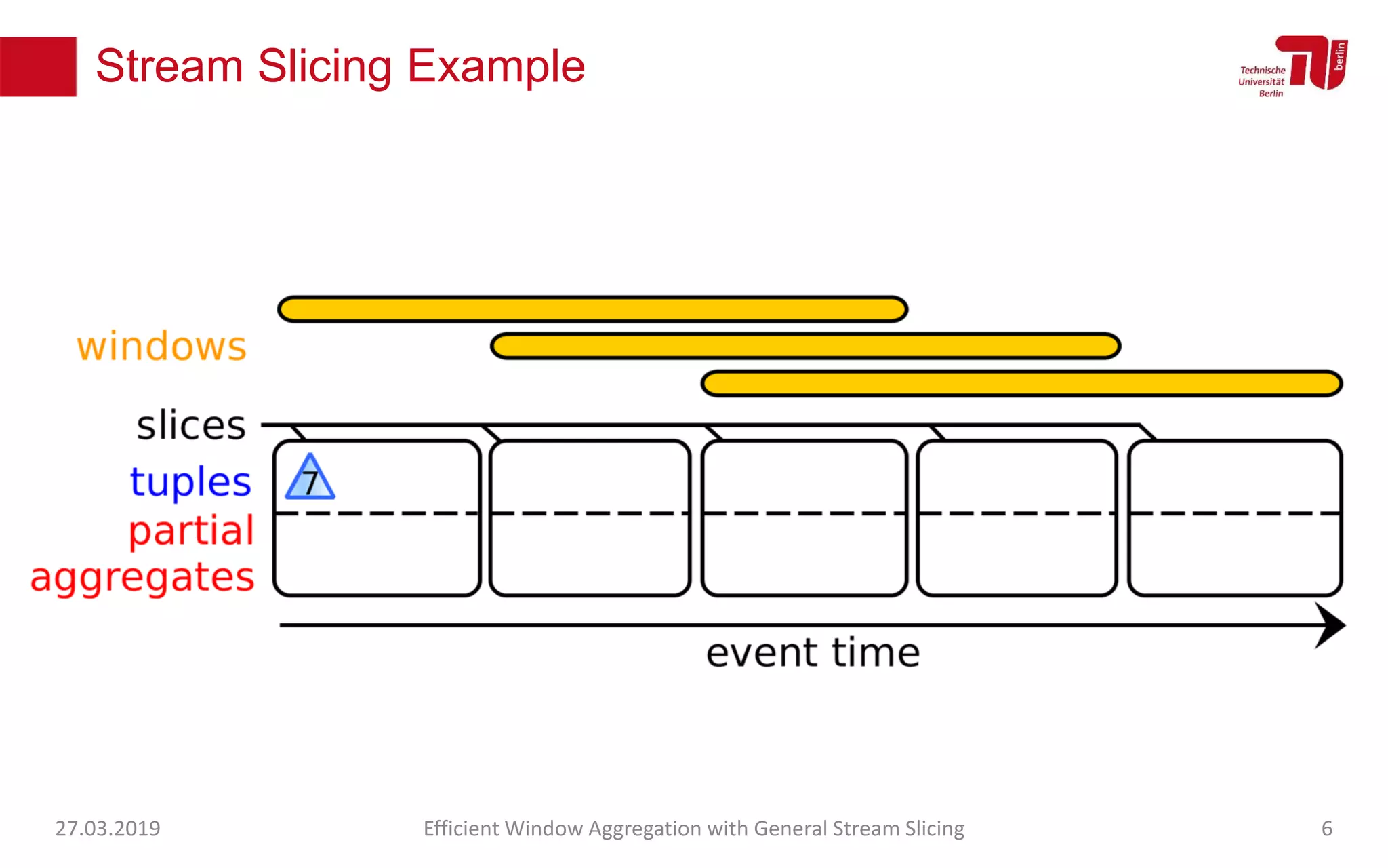 Stream Slicing Example
27.03.2019 Efficient Window Aggregation with General Stream Slicing 6
 