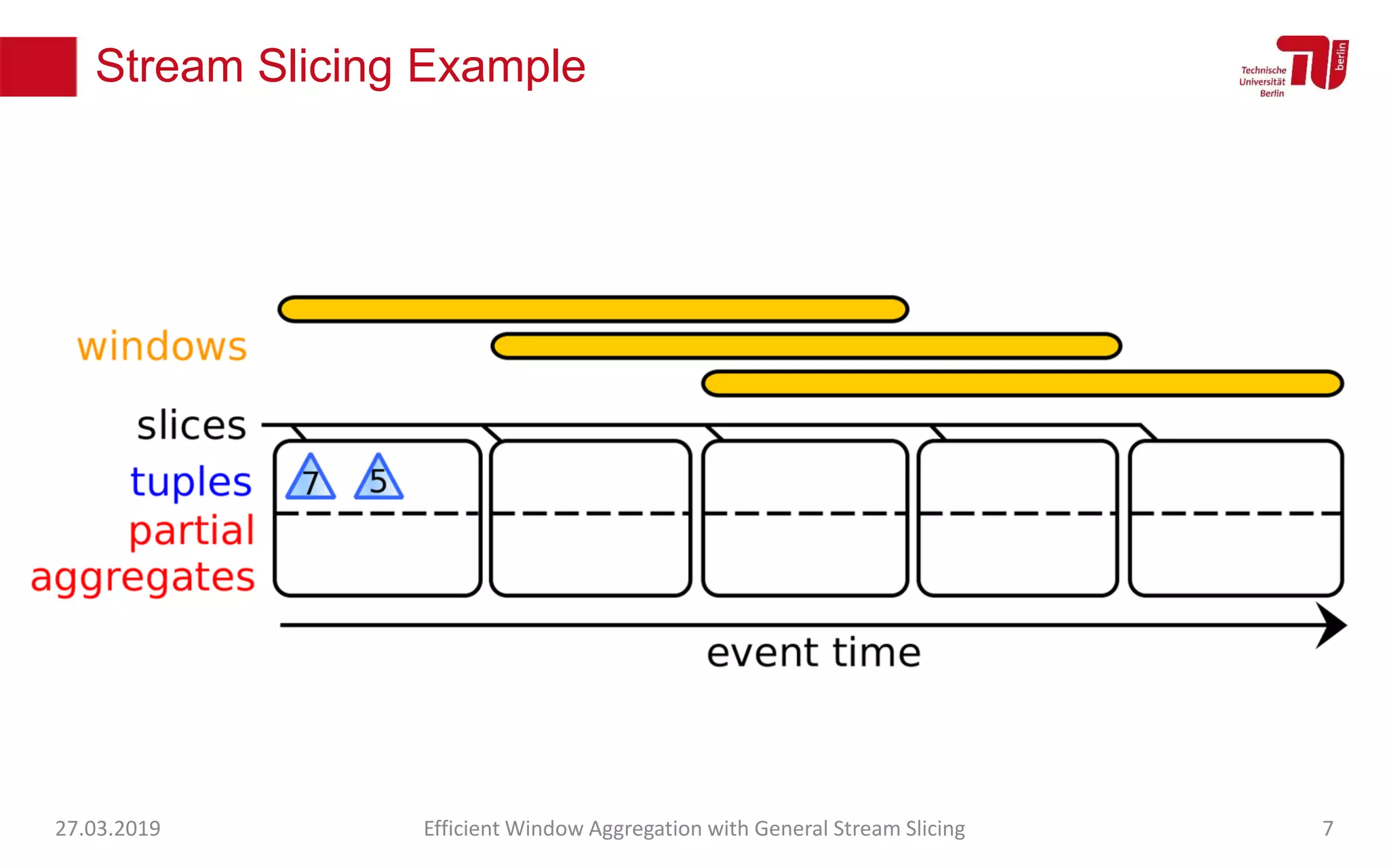 Stream Slicing Example
27.03.2019 Efficient Window Aggregation with General Stream Slicing 7
 