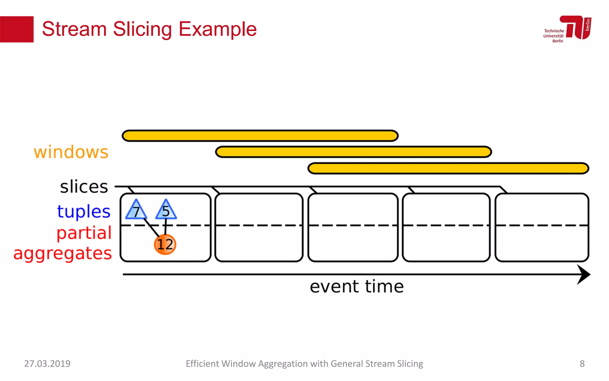 Stream Slicing Example
27.03.2019 Efficient Window Aggregation with General Stream Slicing 8
 
