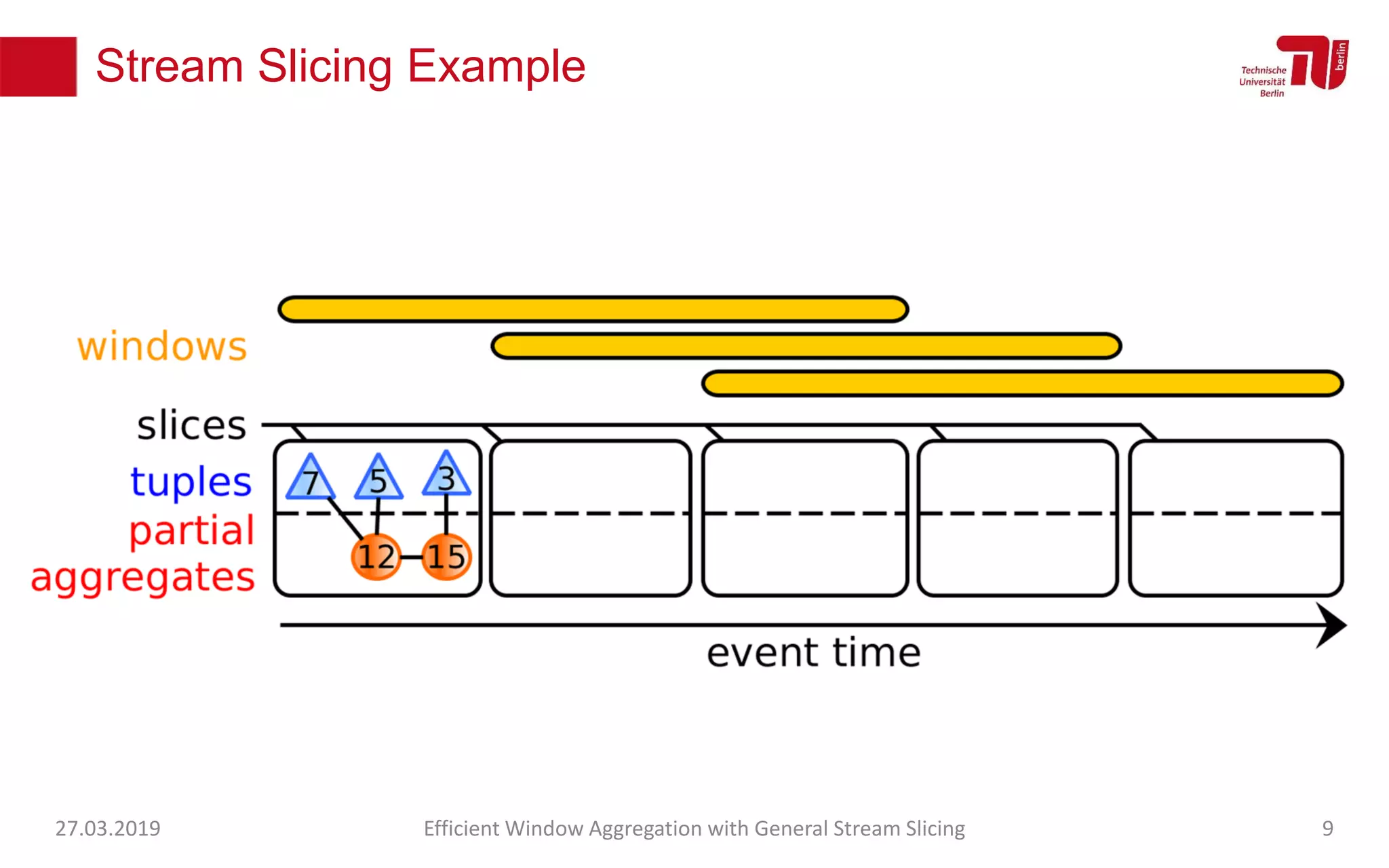 Stream Slicing Example
27.03.2019 Efficient Window Aggregation with General Stream Slicing 9
 