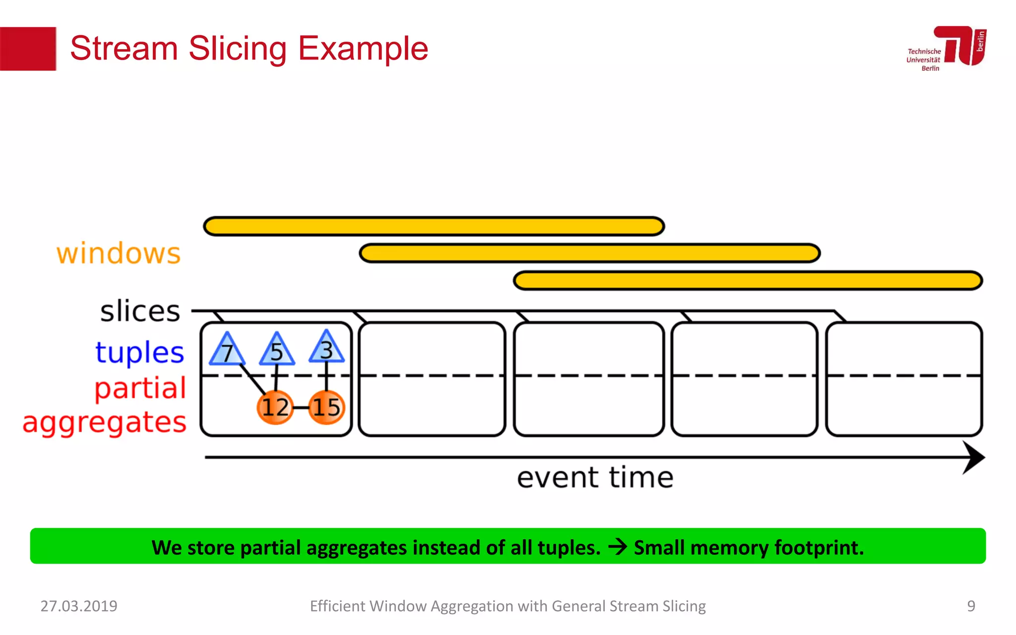 We store partial aggregates instead of all tuples.  Small memory footprint.
Stream Slicing Example
27.03.2019 Efficient Window Aggregation with General Stream Slicing 9
 