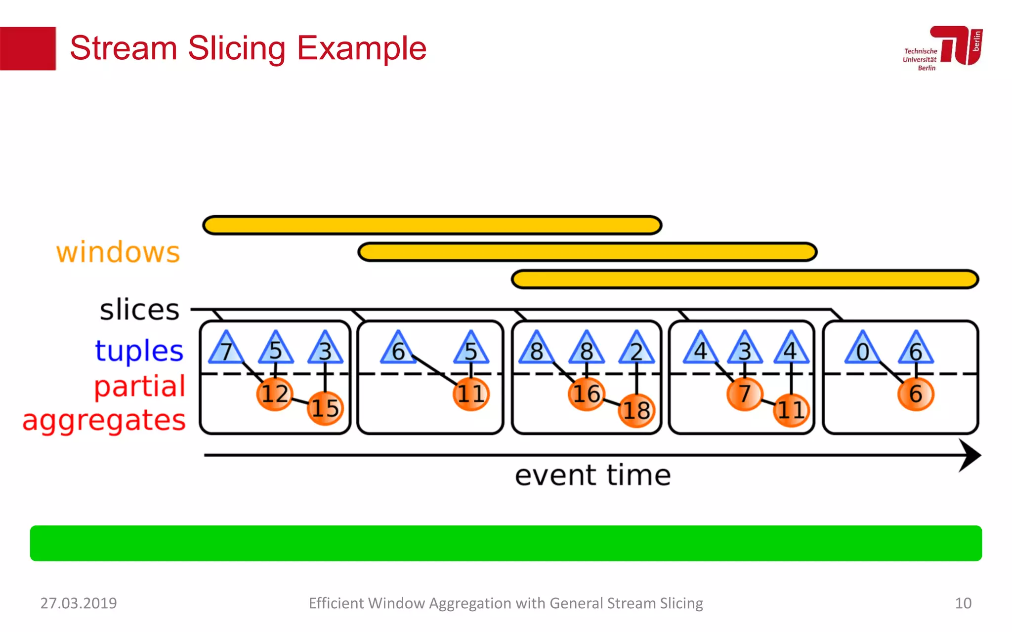 Stream Slicing Example
27.03.2019 Efficient Window Aggregation with General Stream Slicing 10
 