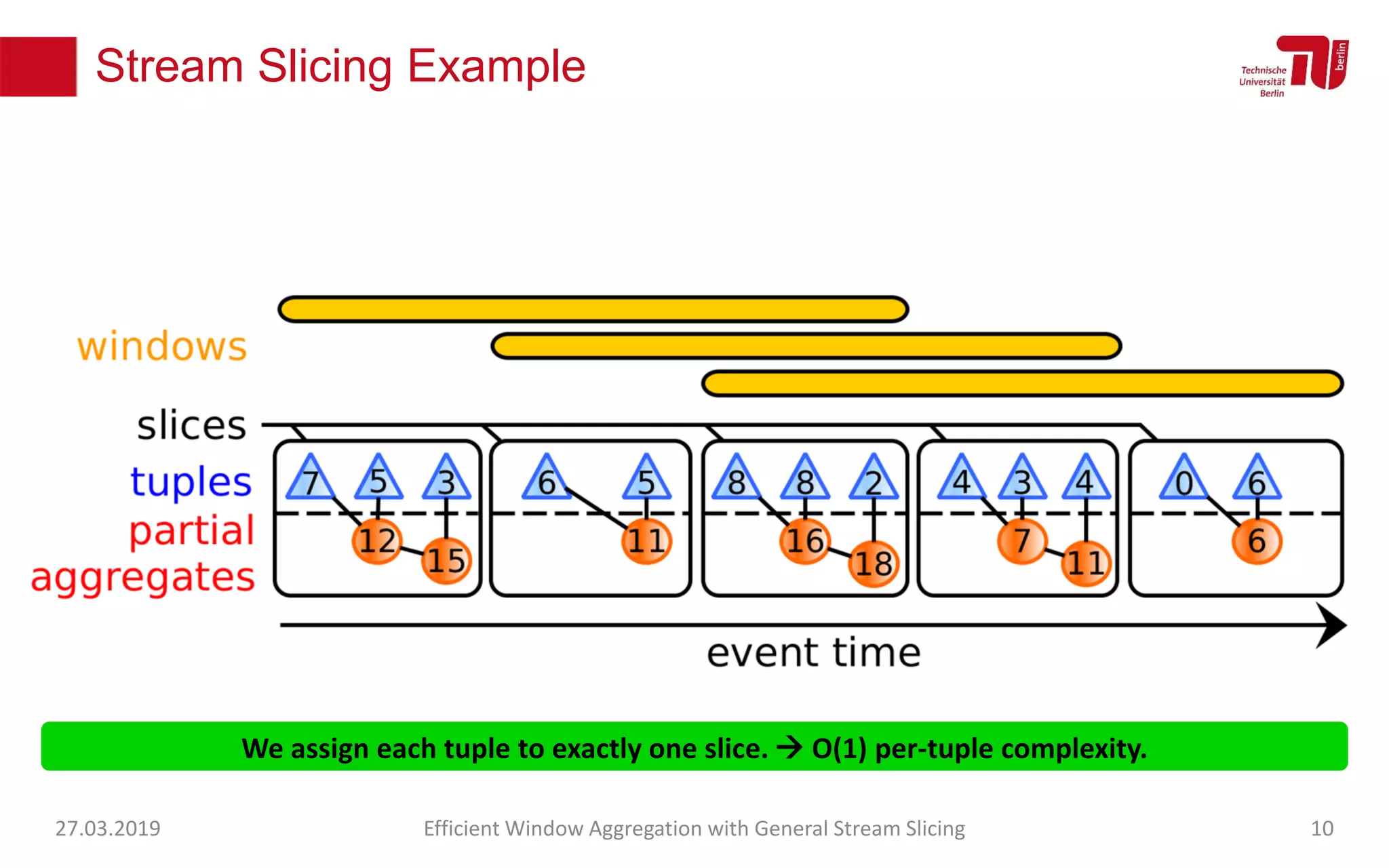 We assign each tuple to exactly one slice.  O(1) per-tuple complexity.
Stream Slicing Example
27.03.2019 Efficient Window Aggregation with General Stream Slicing 10
 