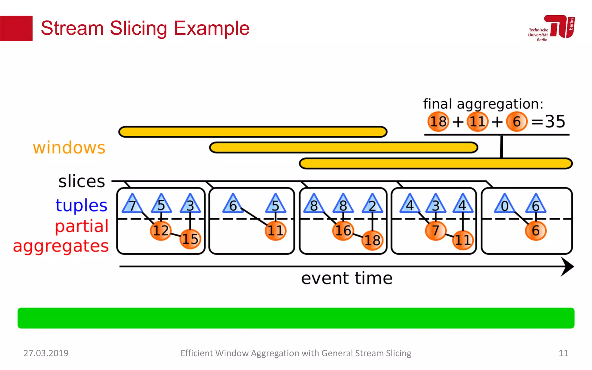 Stream Slicing Example
27.03.2019 Efficient Window Aggregation with General Stream Slicing 11
 