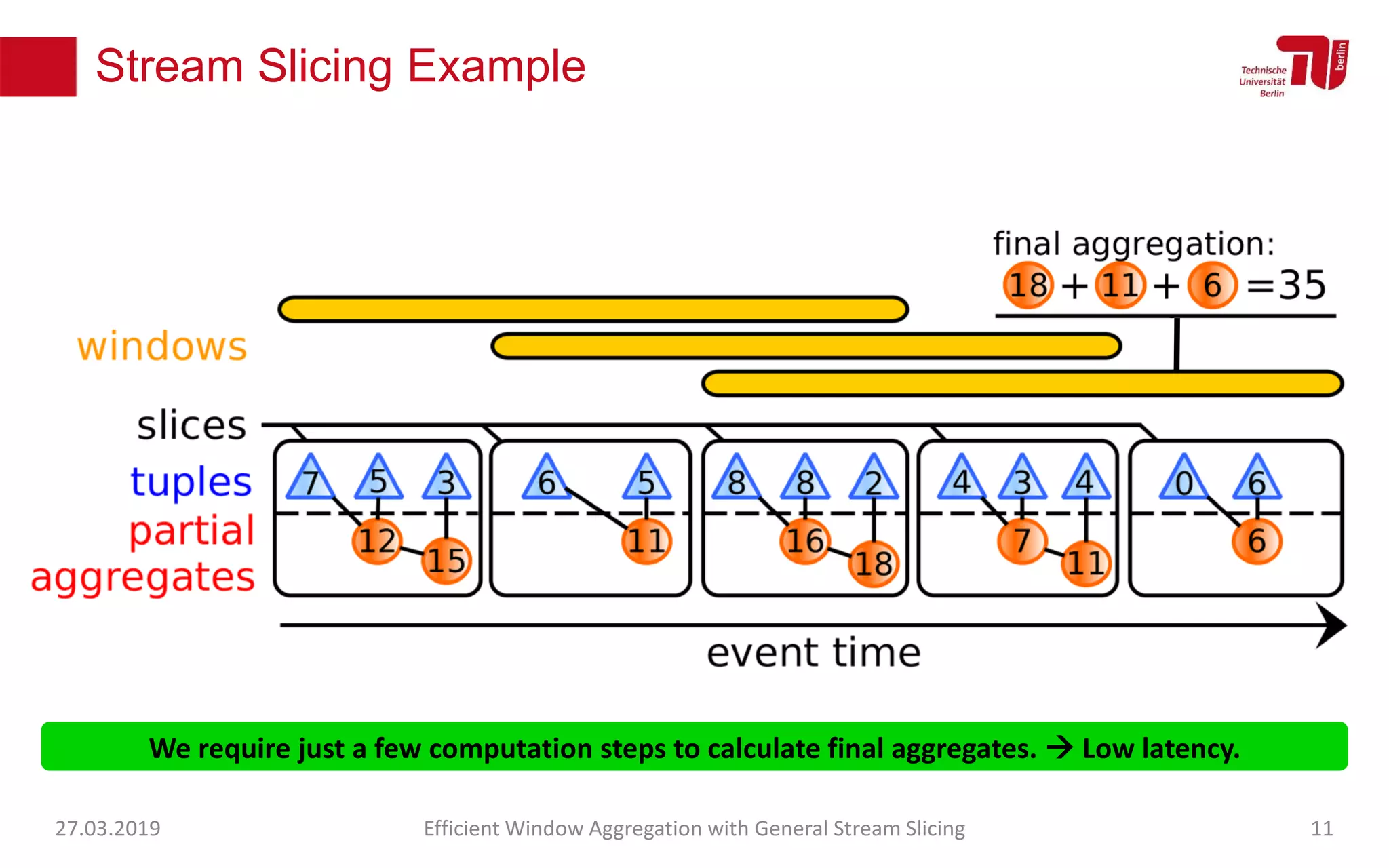 We require just a few computation steps to calculate final aggregates.  Low latency.
Stream Slicing Example
27.03.2019 Efficient Window Aggregation with General Stream Slicing 11
 