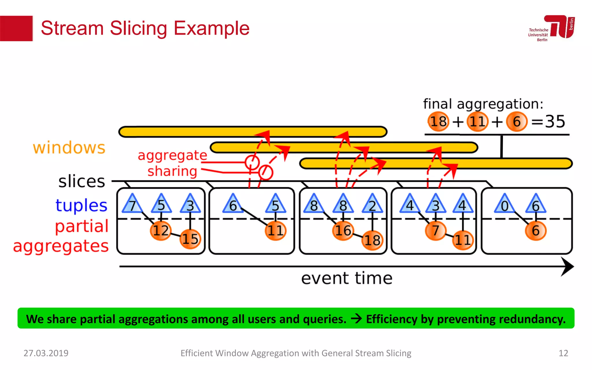 We share partial aggregations among all users and queries.  Efficiency by preventing redundancy.
Stream Slicing Example
27.03.2019 Efficient Window Aggregation with General Stream Slicing 12
 