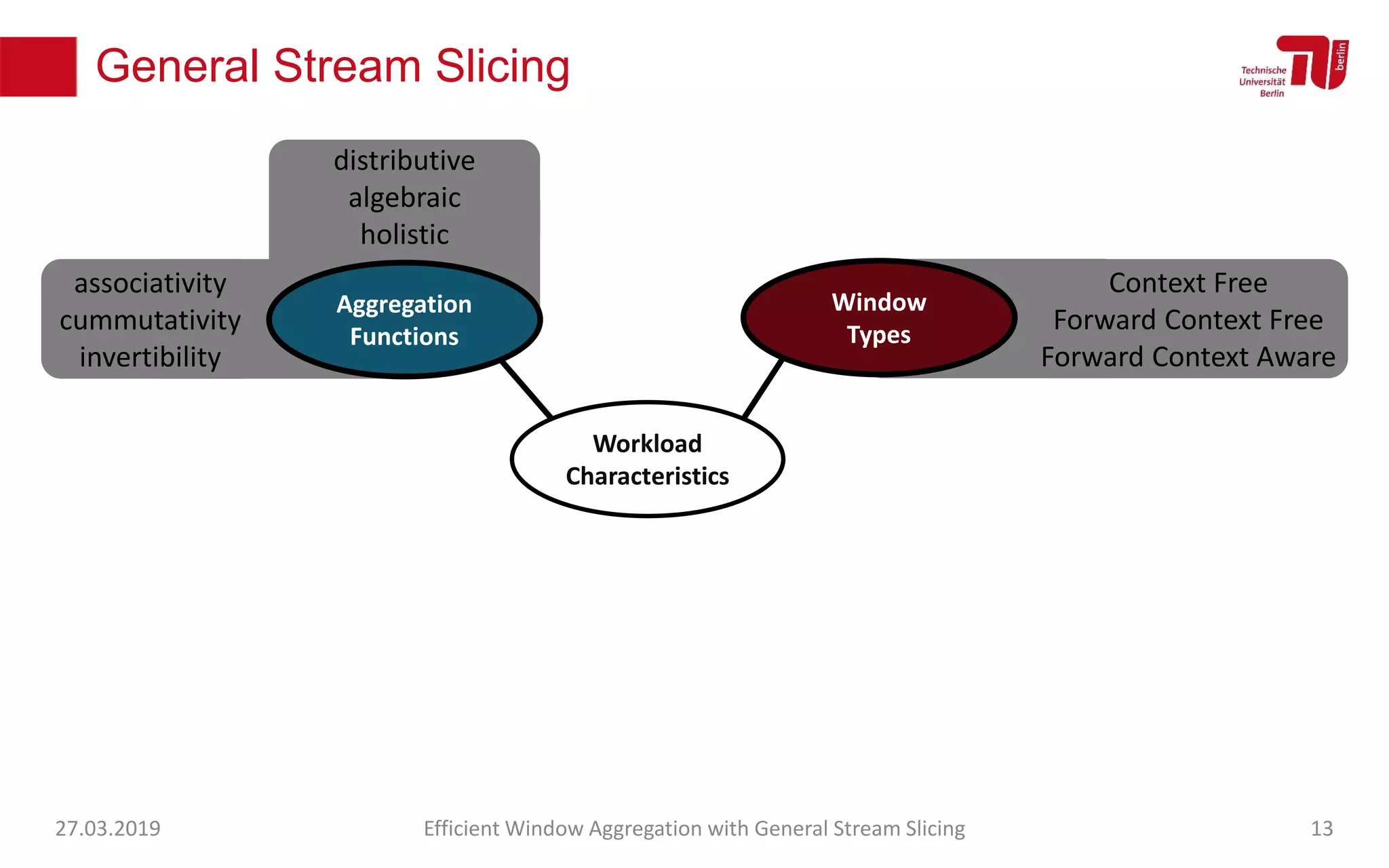 General Stream Slicing
Workload
Characteristics
Window
Types
Context Free
Forward Context Free
Forward Context Aware
Aggregation
Functions
distributive
algebraic
holistic
associativity
cummutativity
invertibility
27.03.2019 Efficient Window Aggregation with General Stream Slicing 13
 