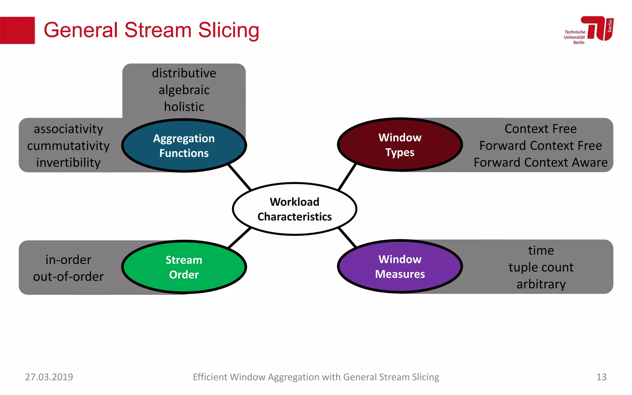 General Stream Slicing
Workload
Characteristics
Window
Types
Context Free
Forward Context Free
Forward Context Aware
Stream
Order
in-order
out-of-order
Window
Measures
time
tuple count
arbitrary
Aggregation
Functions
distributive
algebraic
holistic
associativity
cummutativity
invertibility
27.03.2019 Efficient Window Aggregation with General Stream Slicing 13
 