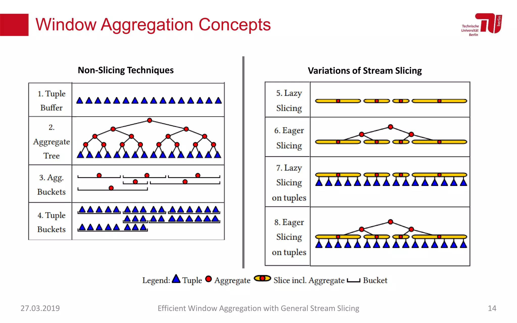 Window Aggregation Concepts
27.03.2019 Efficient Window Aggregation with General Stream Slicing 14
Variations of Stream SlicingNon-Slicing Techniques
 
