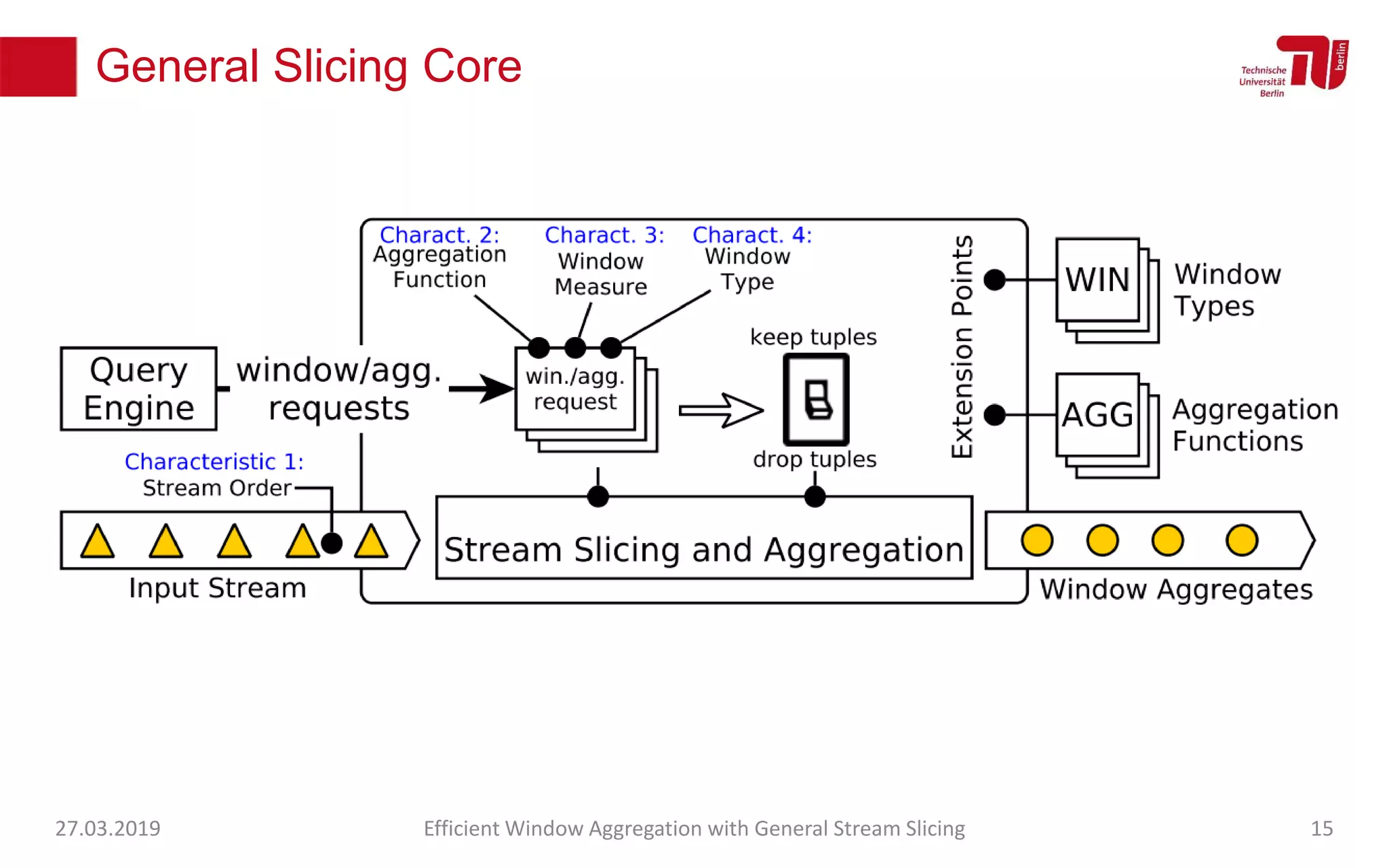 General Slicing Core
27.03.2019 Efficient Window Aggregation with General Stream Slicing 15
 