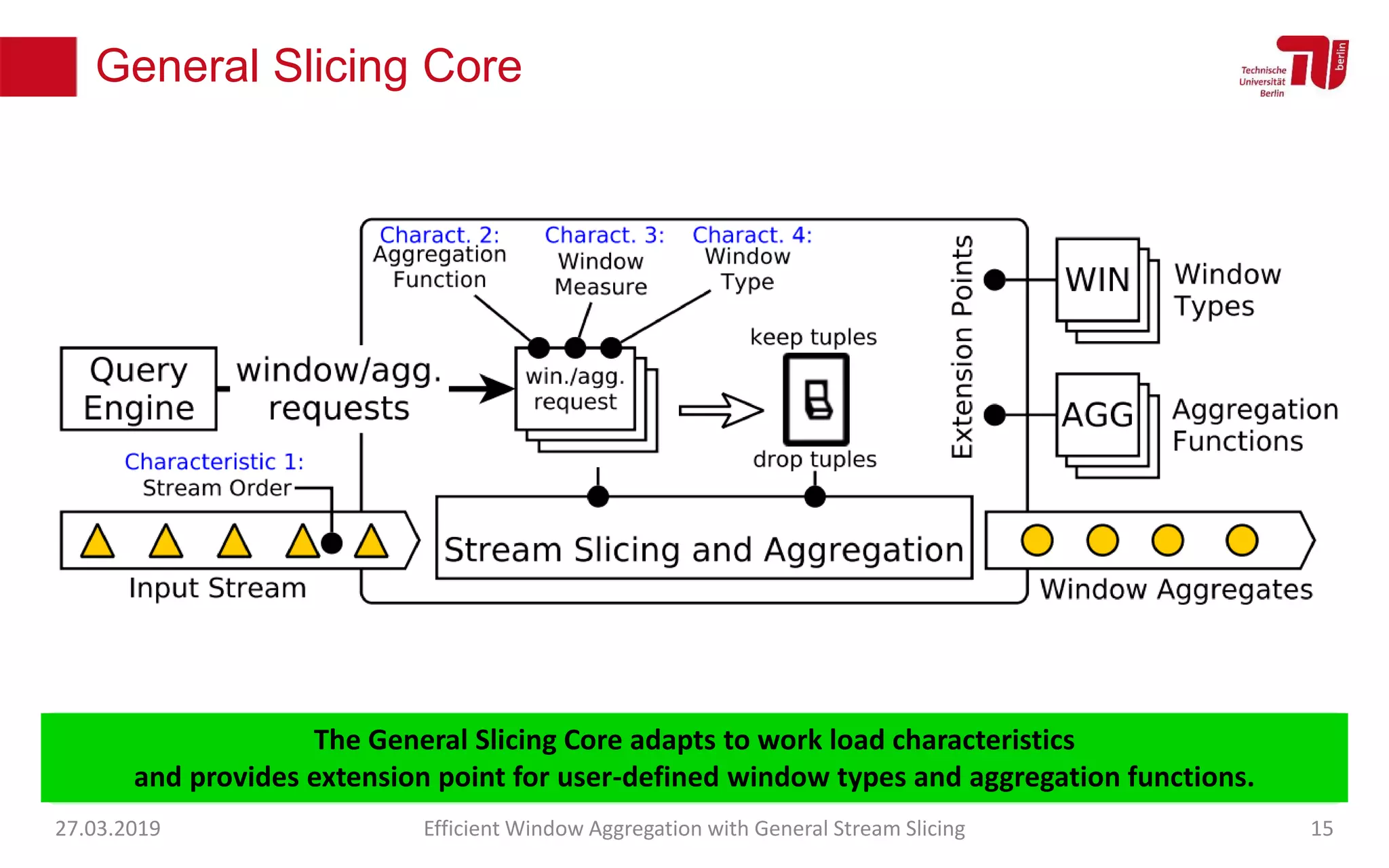 General Slicing Core
The General Slicing Core adapts to work load characteristics
and provides extension point for user-defined window types and aggregation functions.
27.03.2019 Efficient Window Aggregation with General Stream Slicing 15
 