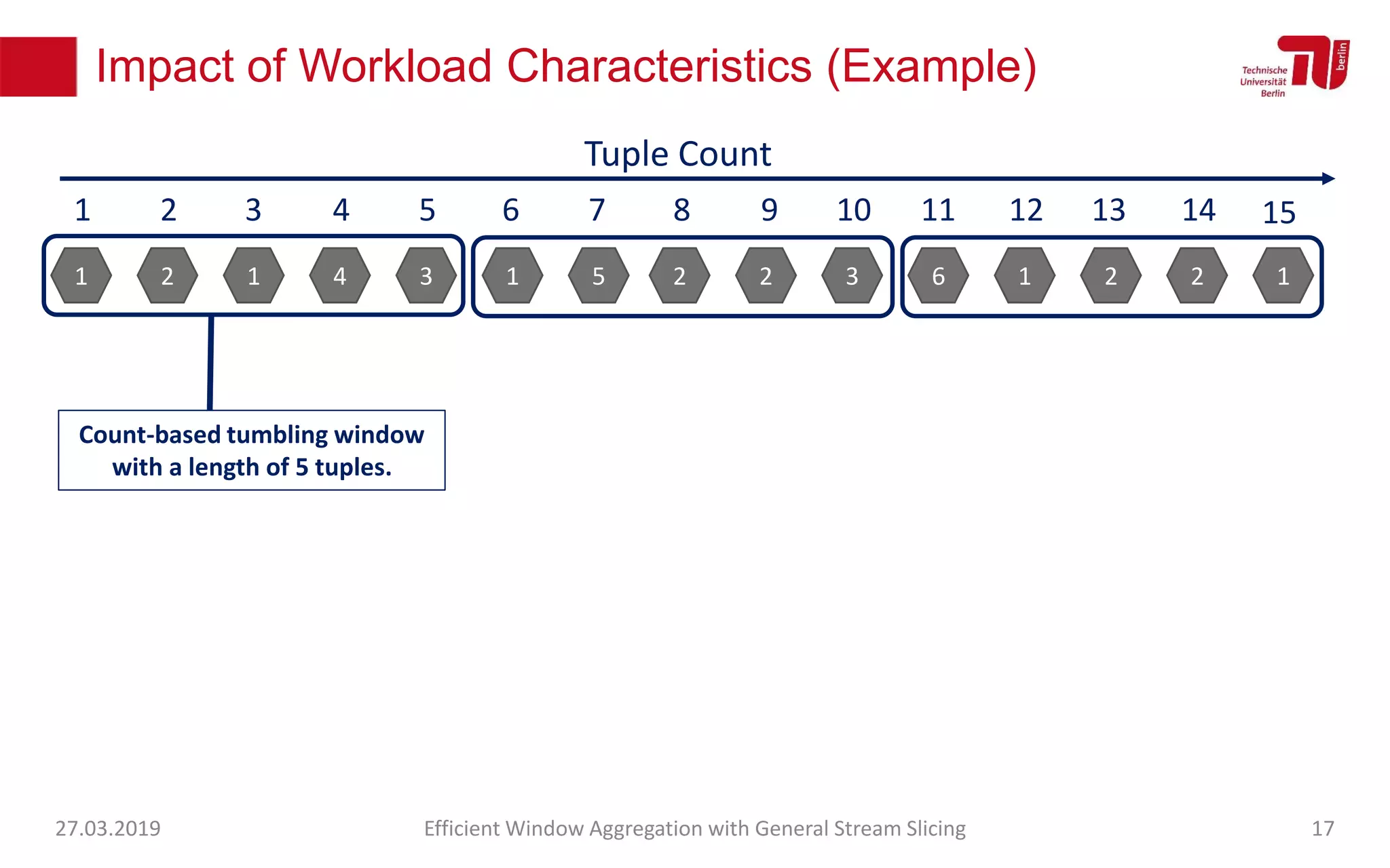 Impact of Workload Characteristics (Example)
27.03.2019 Efficient Window Aggregation with General Stream Slicing 17
1 2 1 4 3 1 5 2 2 3 6 1 2 2 1
1 2 3 4 5 6 7 8 9 10 11 12 13 14
Tuple Count
15
Count-based tumbling window
with a length of 5 tuples.
 
