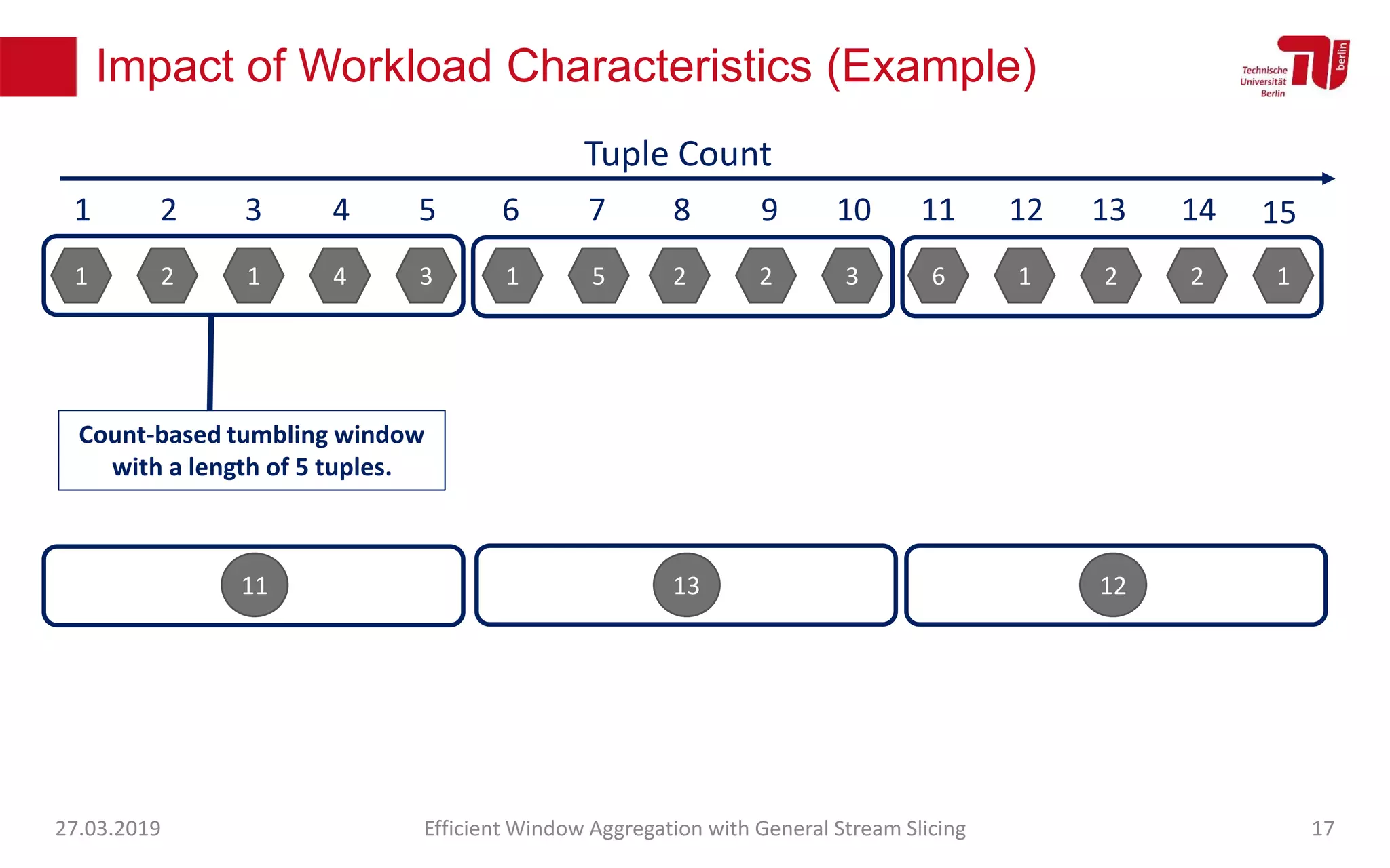 Impact of Workload Characteristics (Example)
27.03.2019 Efficient Window Aggregation with General Stream Slicing 17
1 2 1 4 3 1 5 2 2 3 6 1 2 2 1
1 2 3 4 5 6 7 8 9 10 11 12 13 14
Tuple Count
15
Count-based tumbling window
with a length of 5 tuples.
11 13 12
 