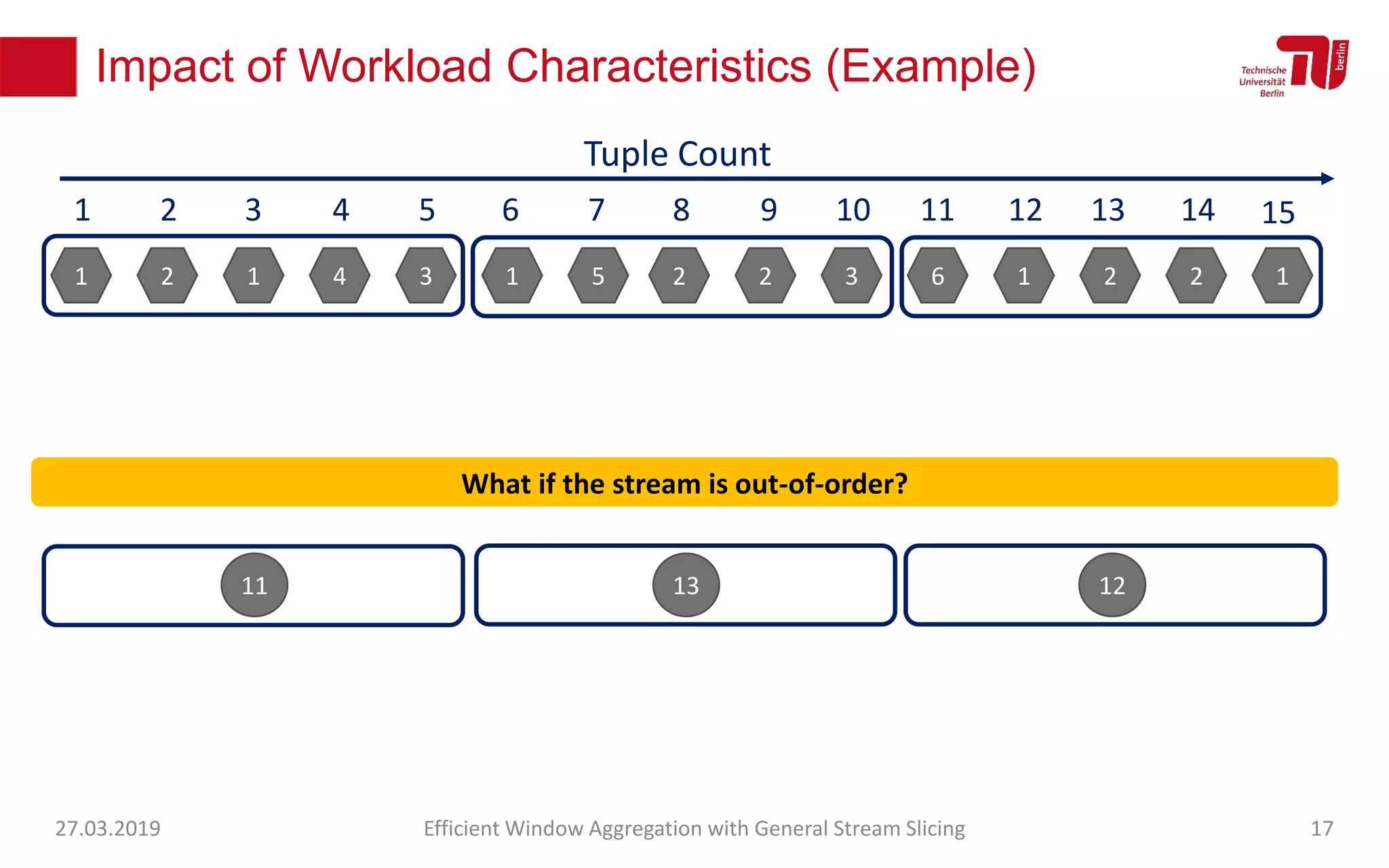 Impact of Workload Characteristics (Example)
27.03.2019 Efficient Window Aggregation with General Stream Slicing 17
1 2 1 4 3 1 5 2 2 3 6 1 2 2 1
1 2 3 4 5 6 7 8 9 10 11 12 13 14
Tuple Count
15
11 13 12
What if the stream is out-of-order?
 