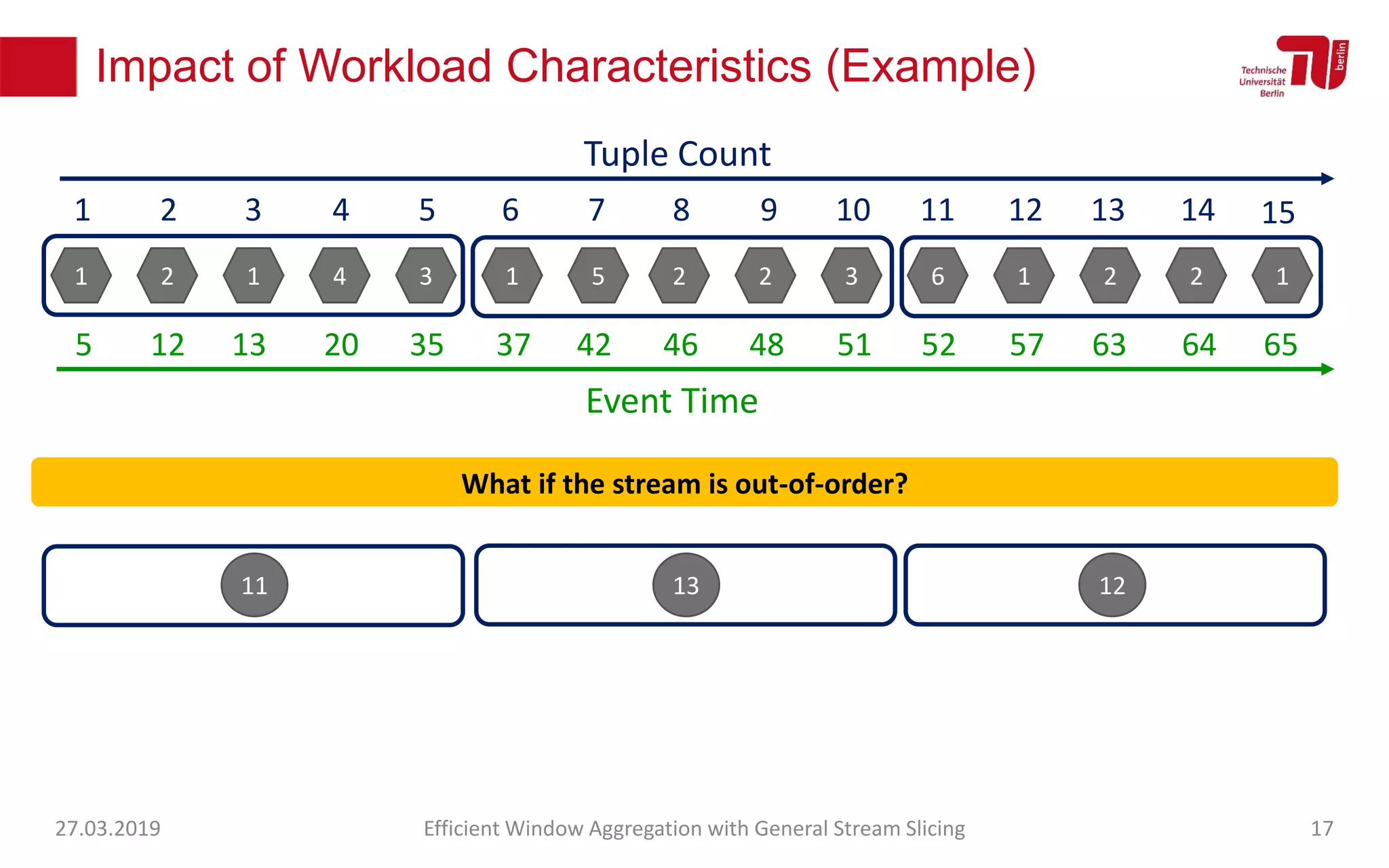 Impact of Workload Characteristics (Example)
27.03.2019 Efficient Window Aggregation with General Stream Slicing 17
1 2 1 4 3 1 5 2 2 3 6 1 2 2 1
1 2 3 4 5 6 7 8 9 10 11 12 13 14
Tuple Count
15
Event Time
5 12 13 20 35 37 42 46 48 51 52 57 63 64 65
11 13 12
What if the stream is out-of-order?
 