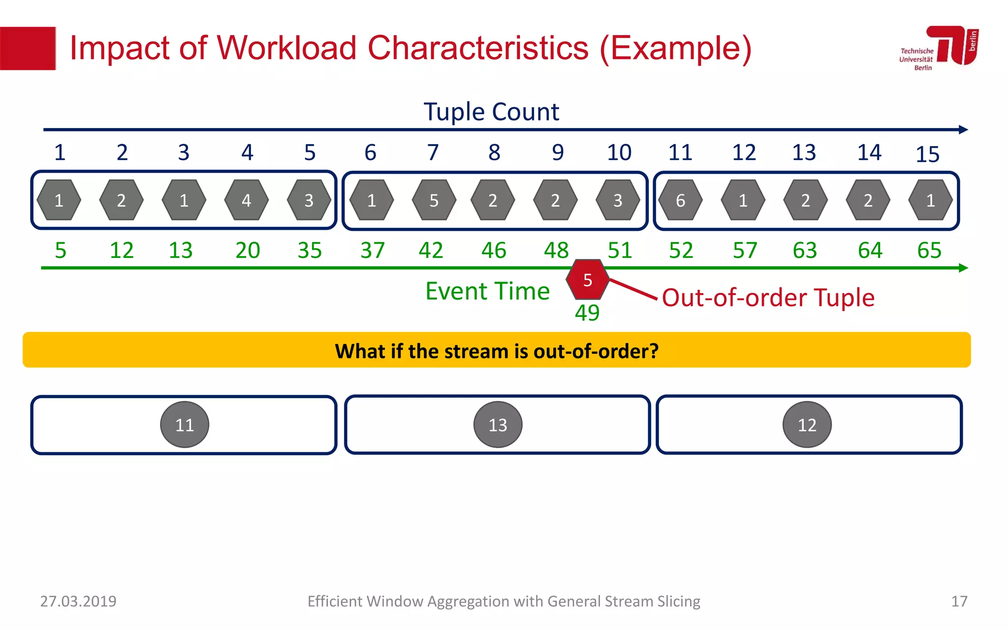Impact of Workload Characteristics (Example)
27.03.2019 Efficient Window Aggregation with General Stream Slicing 17
1 2 1 4 3 1 5 2 2 3 6 1 2 2 1
1 2 3 4 5 6 7 8 9 10 11 12 13 14
Tuple Count
15
Event Time
5 12 13 20 35 37 42 46 48 51 52 57 63 64 65
11 13 12
What if the stream is out-of-order?
5
49
Out-of-order Tuple
 