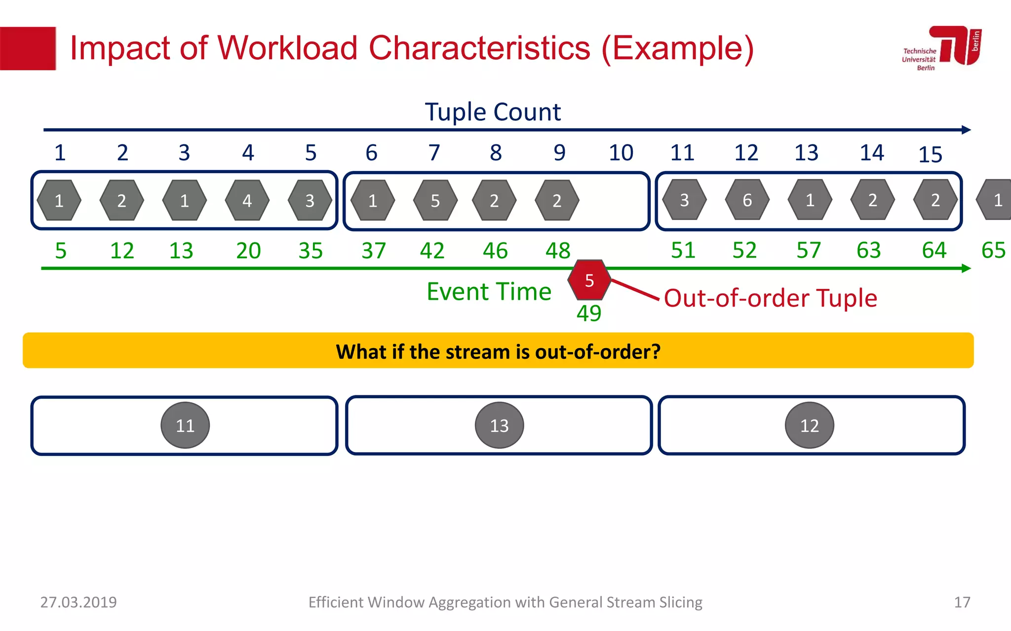 Impact of Workload Characteristics (Example)
27.03.2019 Efficient Window Aggregation with General Stream Slicing 17
1 2 1 4 3 1 5 2 2 3 6 1 2 2 1
1 2 3 4 5 6 7 8 9 10 11 12 13 14
Tuple Count
15
Event Time
5 12 13 20 35 37 42 46 48 51 52 57 63 64 65
11 13 12
What if the stream is out-of-order?
5
49
Out-of-order Tuple
 