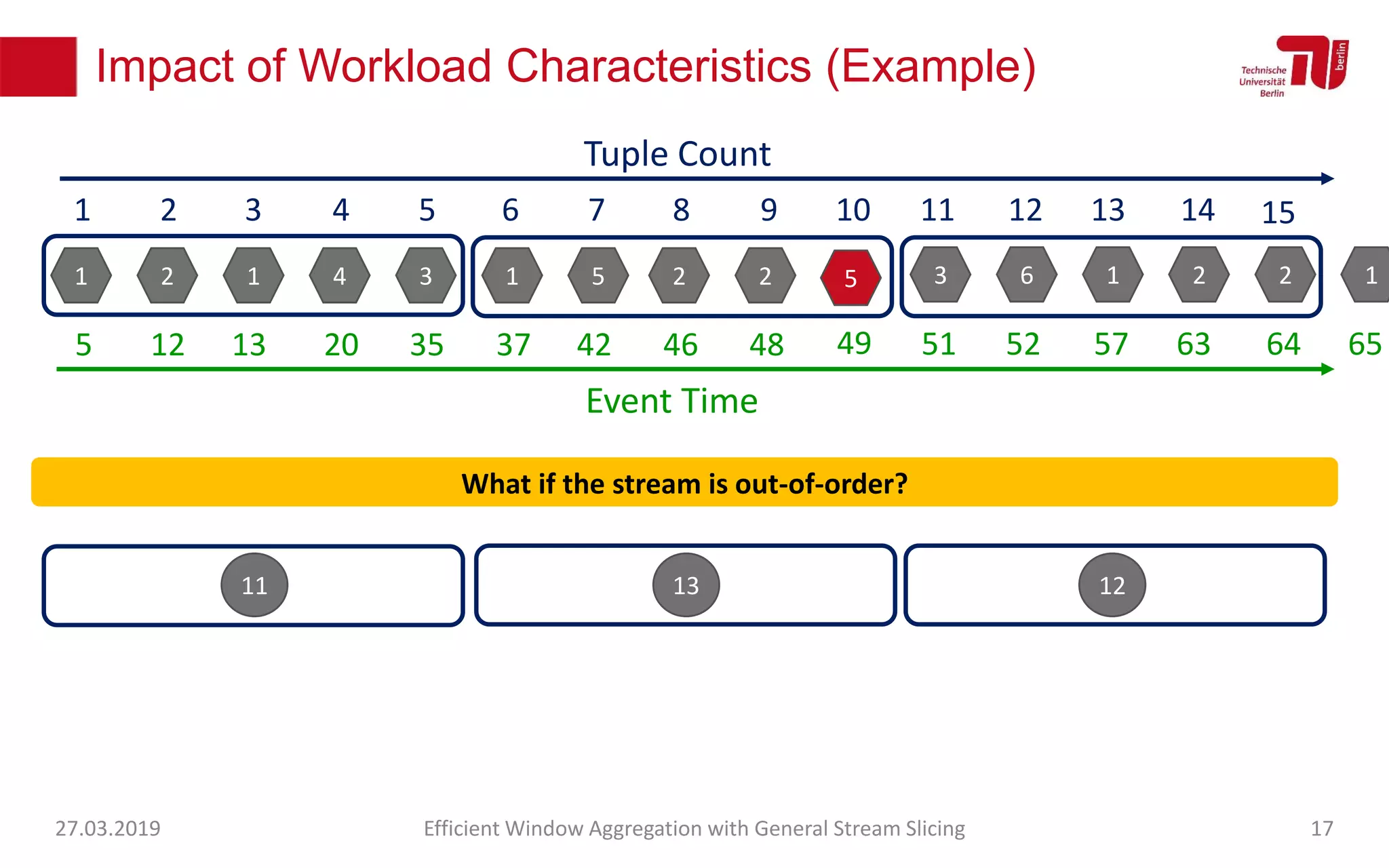Impact of Workload Characteristics (Example)
27.03.2019 Efficient Window Aggregation with General Stream Slicing 17
1 2 1 4 3 1 5 2 2 3 6 1 2 2 1
1 2 3 4 5 6 7 8 9 10 11 12 13 14
Tuple Count
15
Event Time
5 12 13 20 35 37 42 46 48 51 52 57 63 64 65
11 13 12
What if the stream is out-of-order?
5
49
 