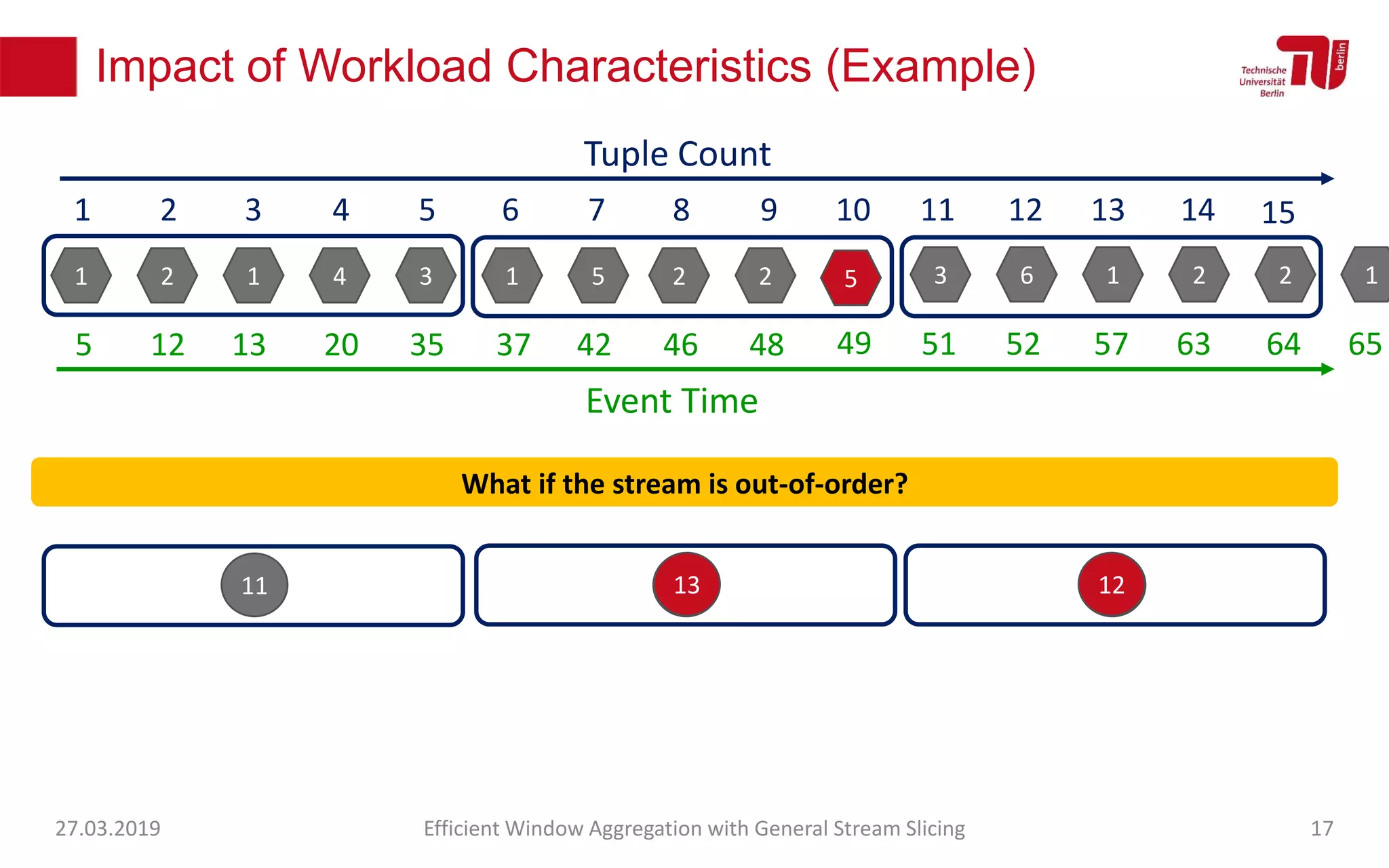 Impact of Workload Characteristics (Example)
27.03.2019 Efficient Window Aggregation with General Stream Slicing 17
1 2 1 4 3 1 5 2 2 3 6 1 2 2 1
1 2 3 4 5 6 7 8 9 10 11 12 13 14
Tuple Count
15
Event Time
5 12 13 20 35 37 42 46 48 51 52 57 63 64 65
11 13 12
What if the stream is out-of-order?
5
49
13 12
 