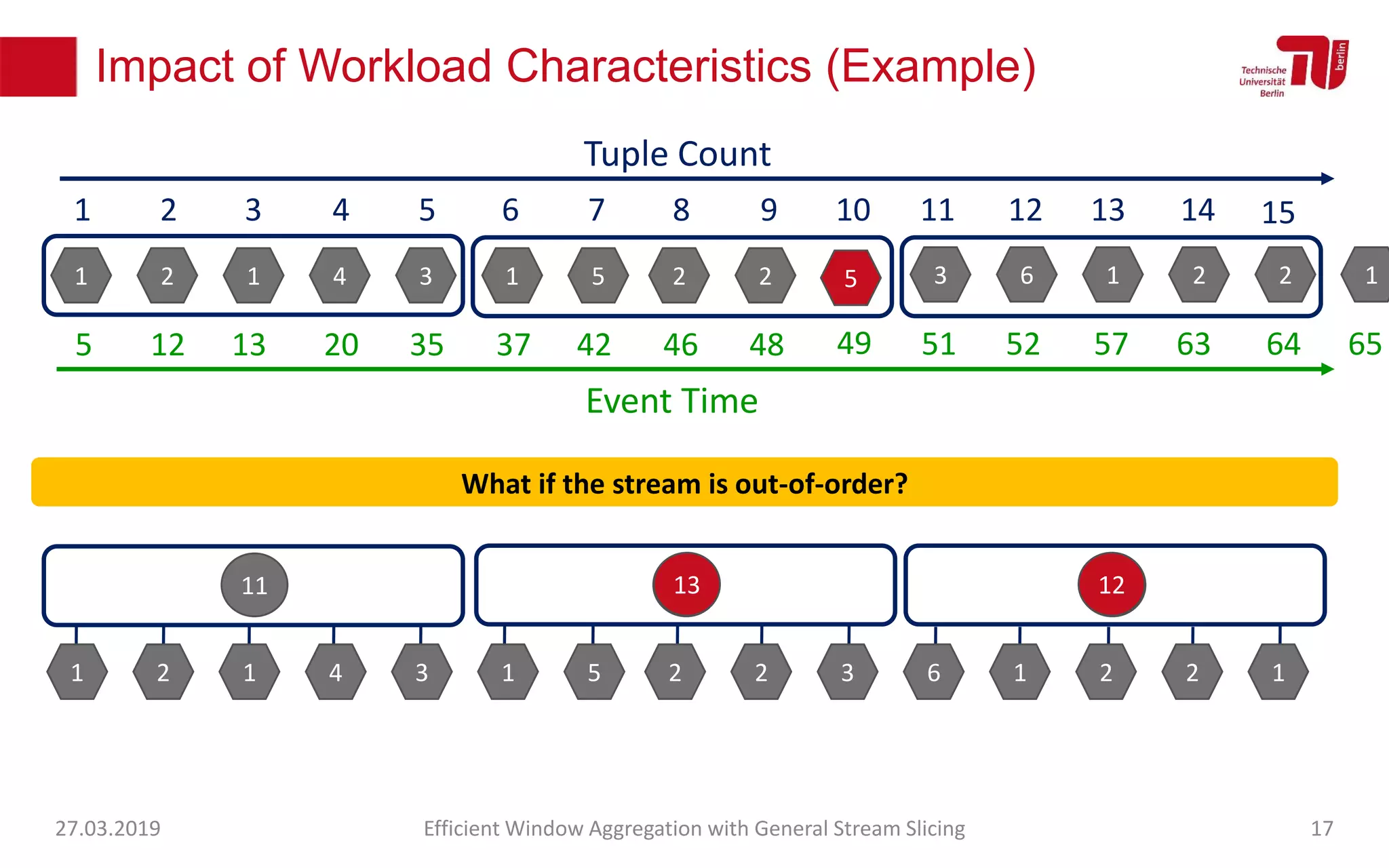 Impact of Workload Characteristics (Example)
27.03.2019 Efficient Window Aggregation with General Stream Slicing 17
1 2 1 4 3 1 5 2 2 3 6 1 2 2 1
1 2 3 4 5 6 7 8 9 10 11 12 13 14
Tuple Count
15
Event Time
5 12 13 20 35 37 42 46 48 51 52 57 63 64 65
11 13 12
1 2 1 4 3 1 5 2 2 3 6 1 2 2 1
What if the stream is out-of-order?
5
49
13 12
 