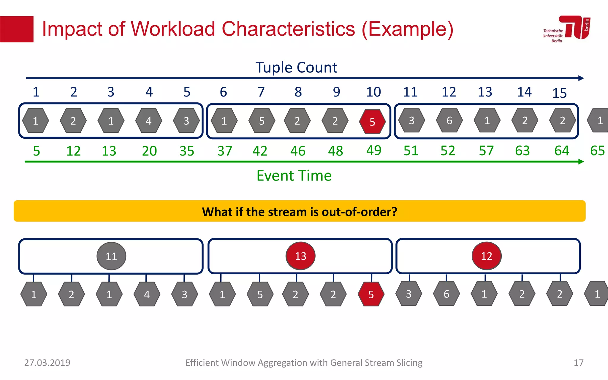 Impact of Workload Characteristics (Example)
27.03.2019 Efficient Window Aggregation with General Stream Slicing 17
1 2 1 4 3 1 5 2 2 3 6 1 2 2 1
1 2 3 4 5 6 7 8 9 10 11 12 13 14
Tuple Count
15
Event Time
5 12 13 20 35 37 42 46 48 51 52 57 63 64 65
11 13 12
1 2 1 4 3 1 5 2 2 3 6 1 2 2 1
What if the stream is out-of-order?
5
49
13 12
5
 