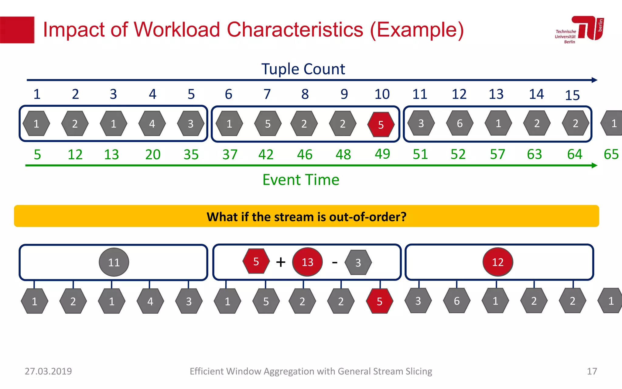 Impact of Workload Characteristics (Example)
27.03.2019 Efficient Window Aggregation with General Stream Slicing 17
1 2 1 4 3 1 5 2 2 3 6 1 2 2 1
1 2 3 4 5 6 7 8 9 10 11 12 13 14
Tuple Count
15
Event Time
5 12 13 20 35 37 42 46 48 51 52 57 63 64 65
11 13 12
1 2 1 4 3 1 5 2 2 3 6 1 2 2 1
What if the stream is out-of-order?
5
49
13 125 + - 3
5
 