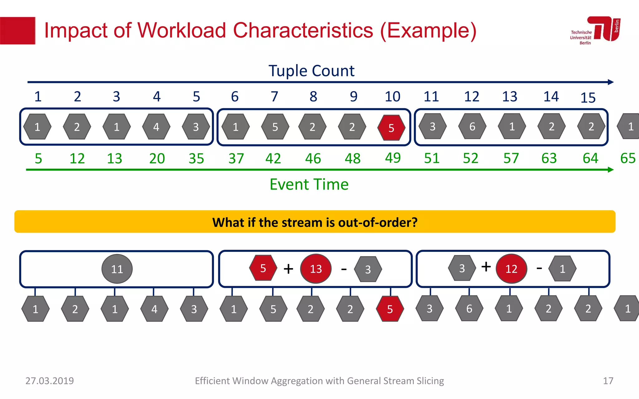 Impact of Workload Characteristics (Example)
27.03.2019 Efficient Window Aggregation with General Stream Slicing 17
1 2 1 4 3 1 5 2 2 3 6 1 2 2 1
1 2 3 4 5 6 7 8 9 10 11 12 13 14
Tuple Count
15
Event Time
5 12 13 20 35 37 42 46 48 51 52 57 63 64 65
11 13 12
1 2 1 4 3 1 5 2 2 3 6 1 2 2 1
What if the stream is out-of-order?
5
49
13 123 1+ -5 + - 3
5
 