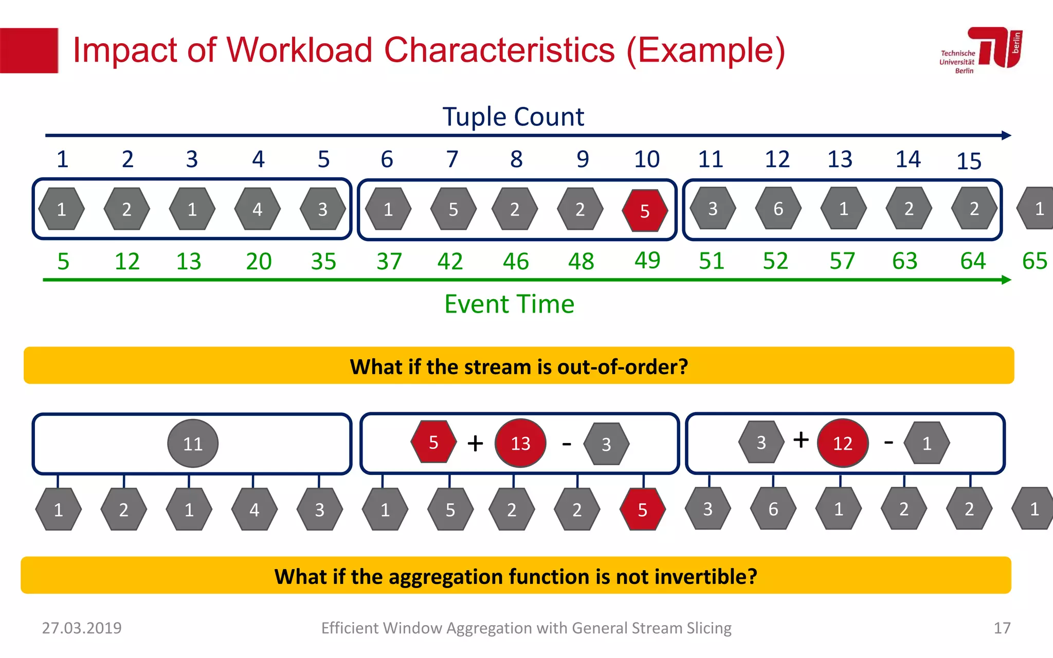 Impact of Workload Characteristics (Example)
27.03.2019 Efficient Window Aggregation with General Stream Slicing 17
1 2 1 4 3 1 5 2 2 3 6 1 2 2 1
1 2 3 4 5 6 7 8 9 10 11 12 13 14
Tuple Count
15
Event Time
5 12 13 20 35 37 42 46 48 51 52 57 63 64 65
11 13 12
1 2 1 4 3 1 5 2 2 3 6 1 2 2 1
What if the stream is out-of-order?
5
49
13 123 1+ -5 + - 3
5
What if the aggregation function is not invertible?
 