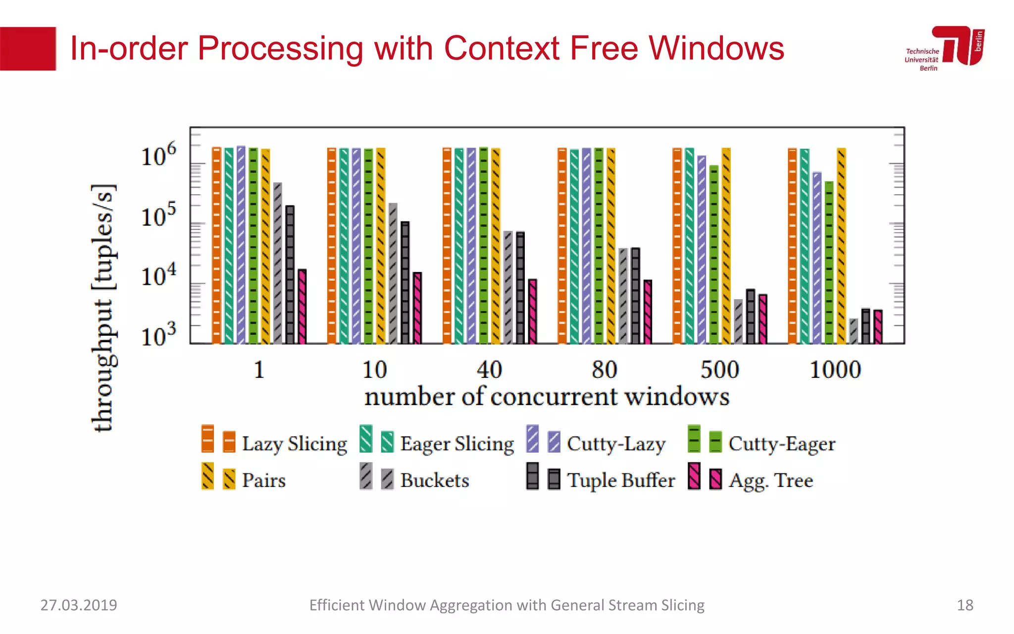 In-order Processing with Context Free Windows
27.03.2019 Efficient Window Aggregation with General Stream Slicing 18
 