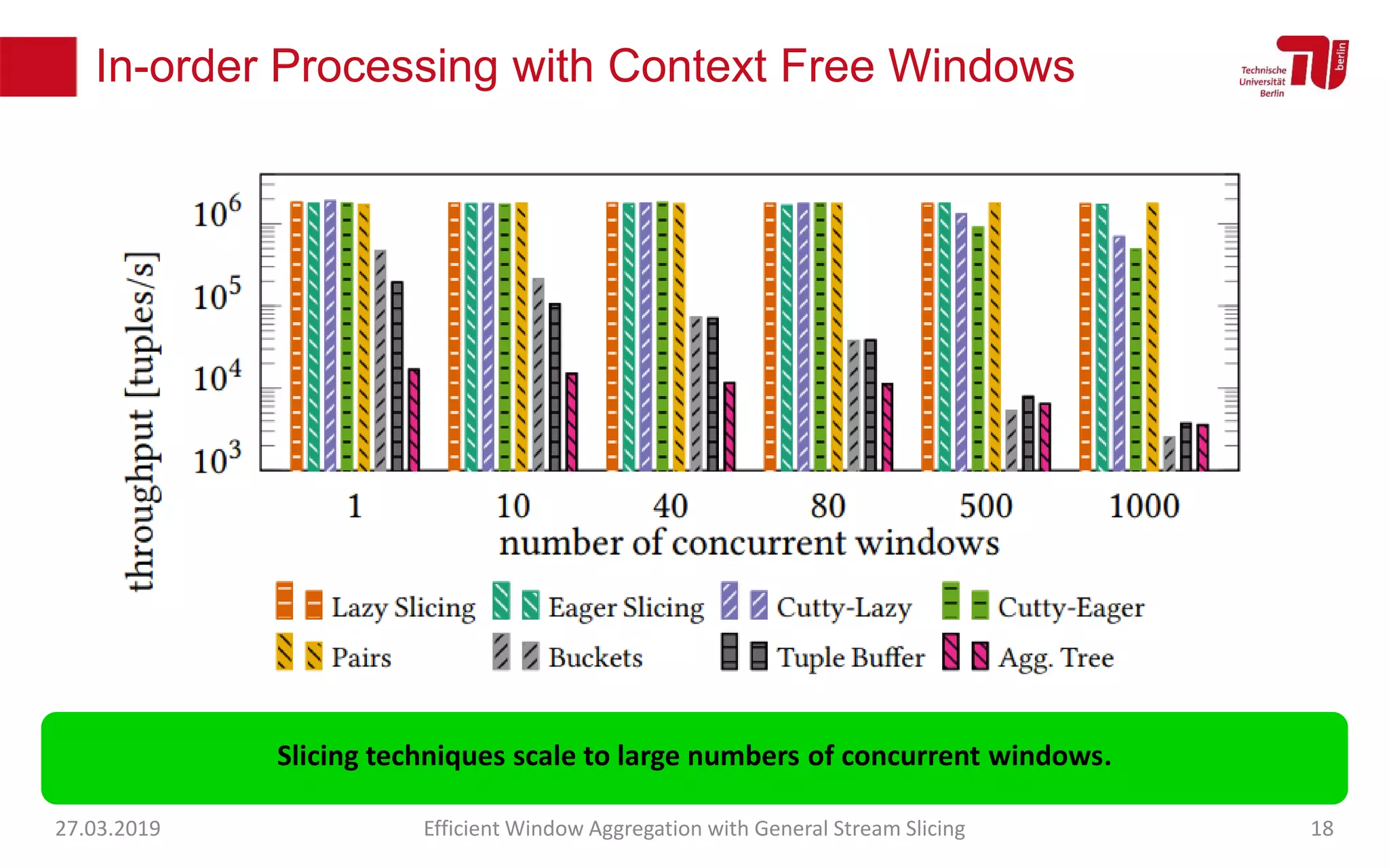 In-order Processing with Context Free Windows
27.03.2019 Efficient Window Aggregation with General Stream Slicing 18
Slicing techniques scale to large numbers of concurrent windows.
 
