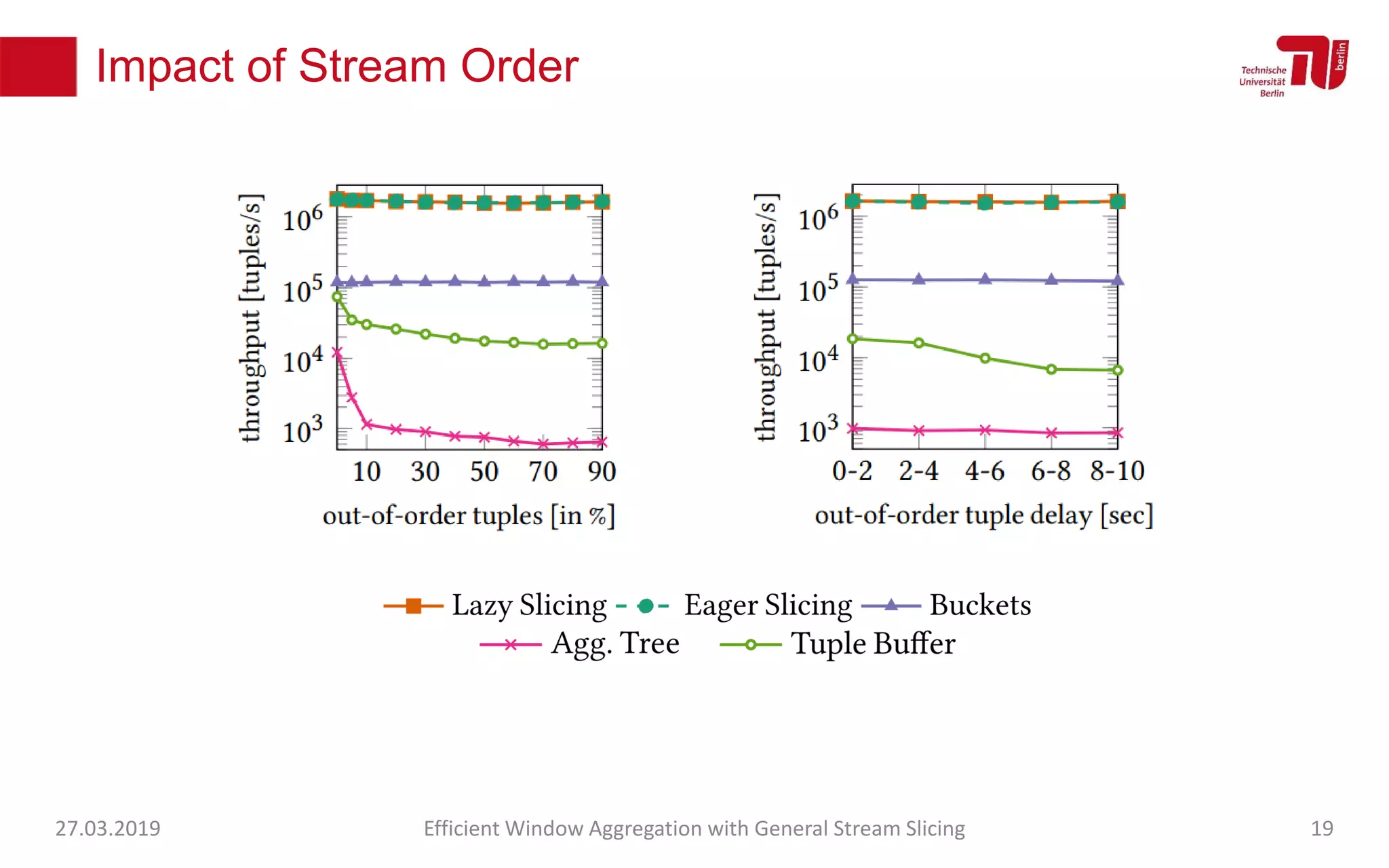 Impact of Stream Order
27.03.2019 Efficient Window Aggregation with General Stream Slicing 19
 