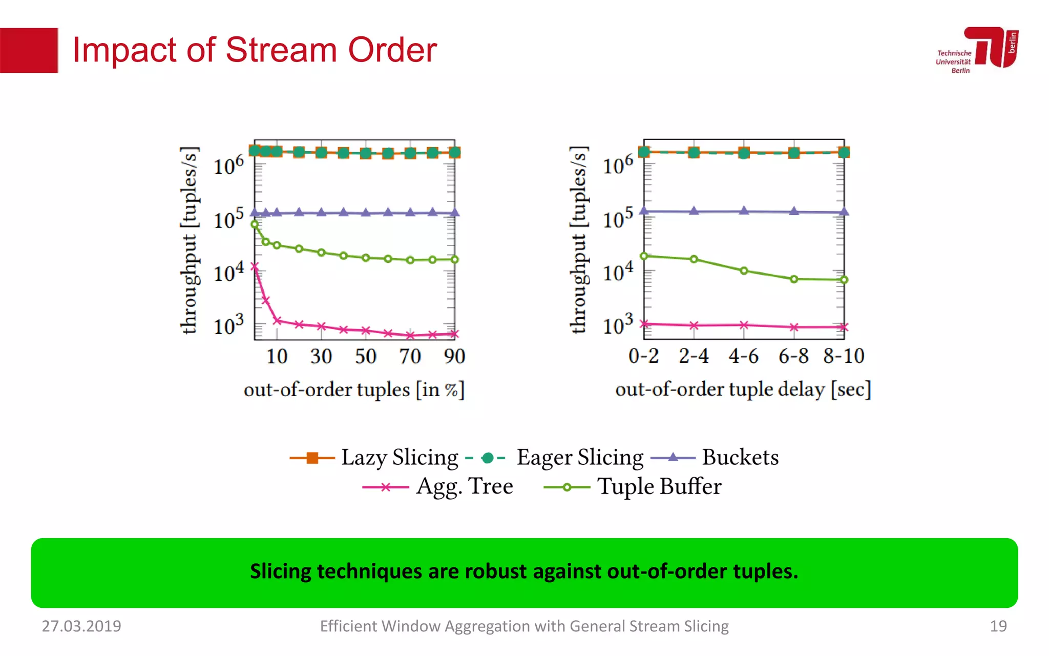 Impact of Stream Order
27.03.2019 Efficient Window Aggregation with General Stream Slicing 19
Slicing techniques are robust against out-of-order tuples.
 
