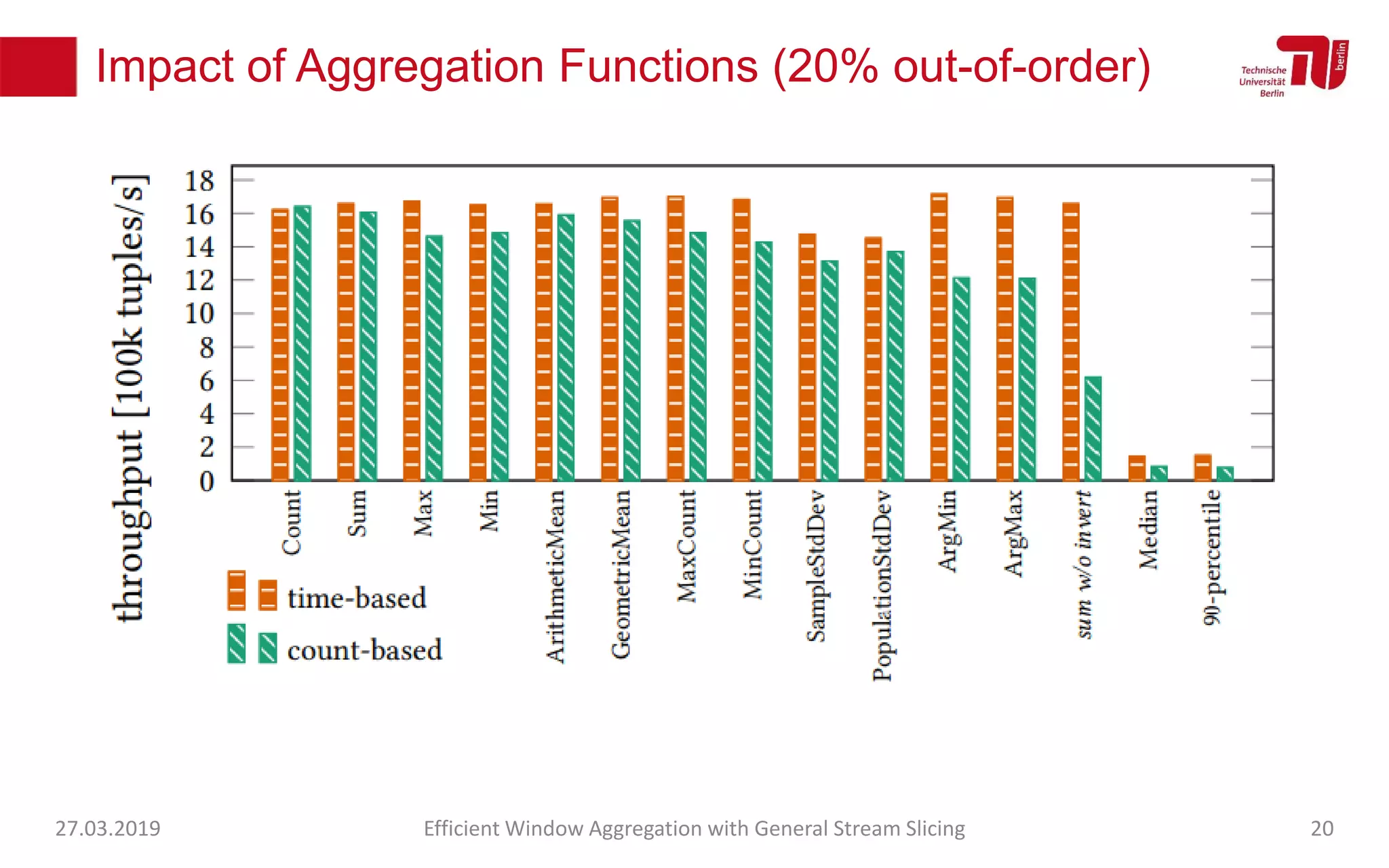 Impact of Aggregation Functions (20% out-of-order)
27.03.2019 Efficient Window Aggregation with General Stream Slicing 20
 