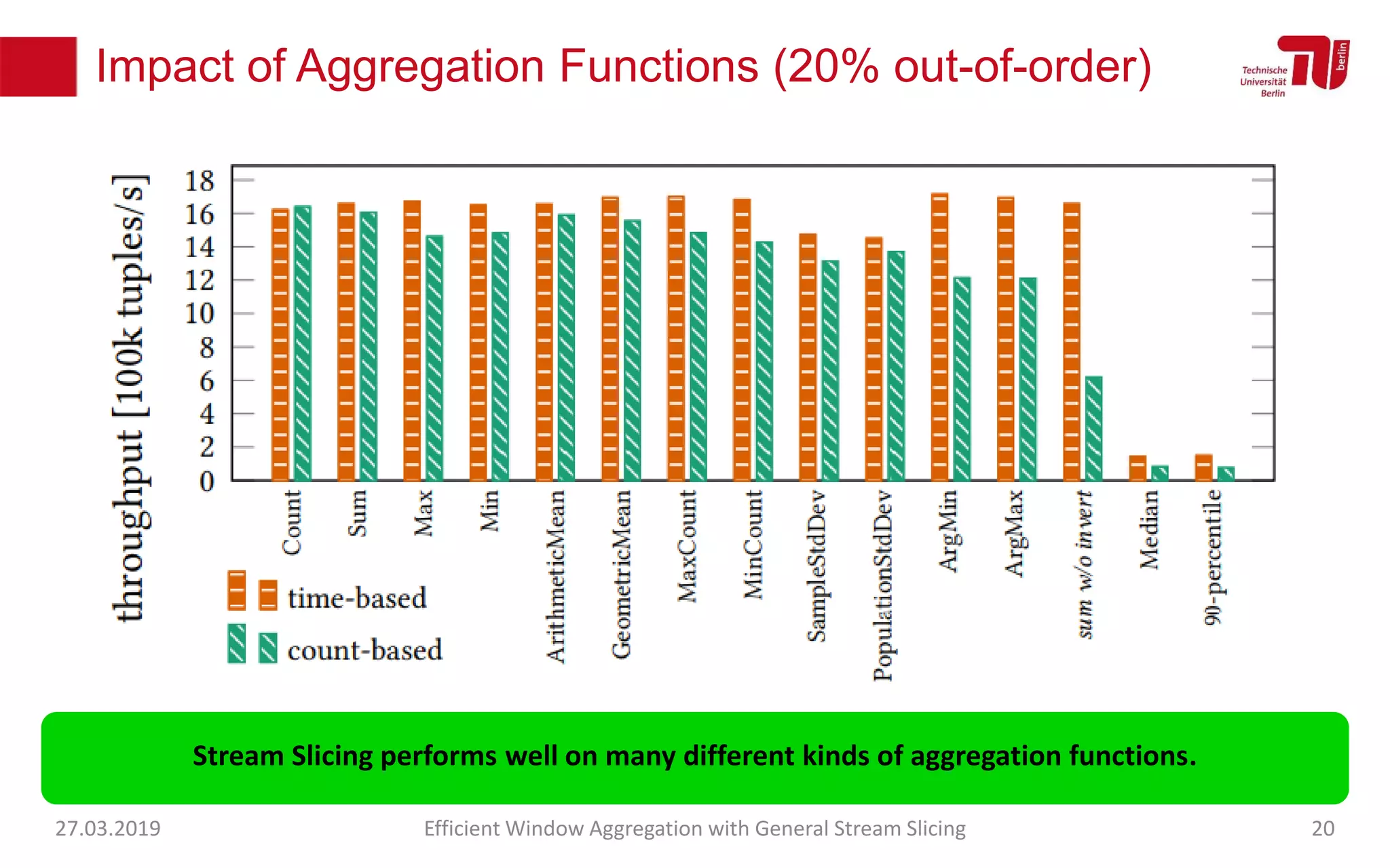 Impact of Aggregation Functions (20% out-of-order)
27.03.2019 Efficient Window Aggregation with General Stream Slicing 20
Stream Slicing performs well on many different kinds of aggregation functions.
 