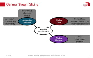 General Stream Slicing
Workload
Characteristics
Window
Types
Context Free
Forward Context Free
Forward Context Aware
Window
Measures
time
tuple count
arbitrary
Aggregation
Functions
distributive
algebraic
holistic
associativity
cummutativity
invertibility
27.03.2019 Efficient Window Aggregation with General Stream Slicing 13
 
