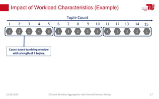 Impact of Workload Characteristics (Example)
27.03.2019 Efficient Window Aggregation with General Stream Slicing 17
1 2 1 4 3 1 5 2 2 3 6 1 2 2 1
1 2 3 4 5 6 7 8 9 10 11 12 13 14
Tuple Count
15
Count-based tumbling window
with a length of 5 tuples.
 