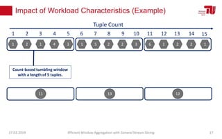 Impact of Workload Characteristics (Example)
27.03.2019 Efficient Window Aggregation with General Stream Slicing 17
1 2 1 4 3 1 5 2 2 3 6 1 2 2 1
1 2 3 4 5 6 7 8 9 10 11 12 13 14
Tuple Count
15
Count-based tumbling window
with a length of 5 tuples.
11 13 12
 