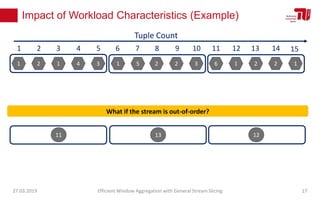 Impact of Workload Characteristics (Example)
27.03.2019 Efficient Window Aggregation with General Stream Slicing 17
1 2 1 4 3 1 5 2 2 3 6 1 2 2 1
1 2 3 4 5 6 7 8 9 10 11 12 13 14
Tuple Count
15
11 13 12
What if the stream is out-of-order?
 