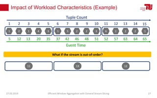 Impact of Workload Characteristics (Example)
27.03.2019 Efficient Window Aggregation with General Stream Slicing 17
1 2 1 4 3 1 5 2 2 3 6 1 2 2 1
1 2 3 4 5 6 7 8 9 10 11 12 13 14
Tuple Count
15
Event Time
5 12 13 20 35 37 42 46 48 51 52 57 63 64 65
11 13 12
What if the stream is out-of-order?
 